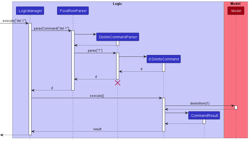 Interactions Inside the Logic Component for the `del 1` Command