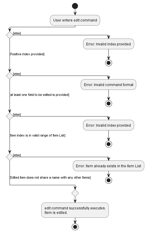 ItemSequenceDiagram