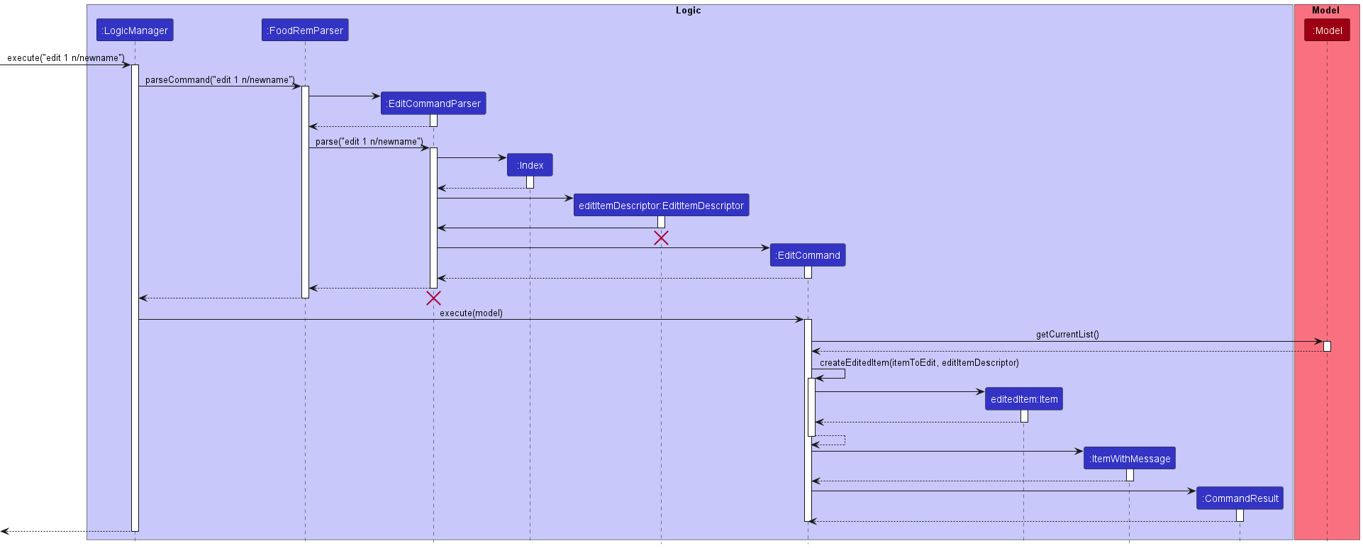 ItemSequenceDiagram