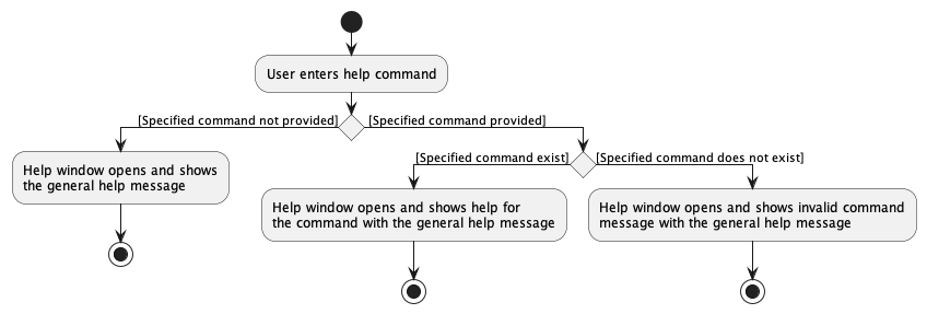 HelpActivityDiagram