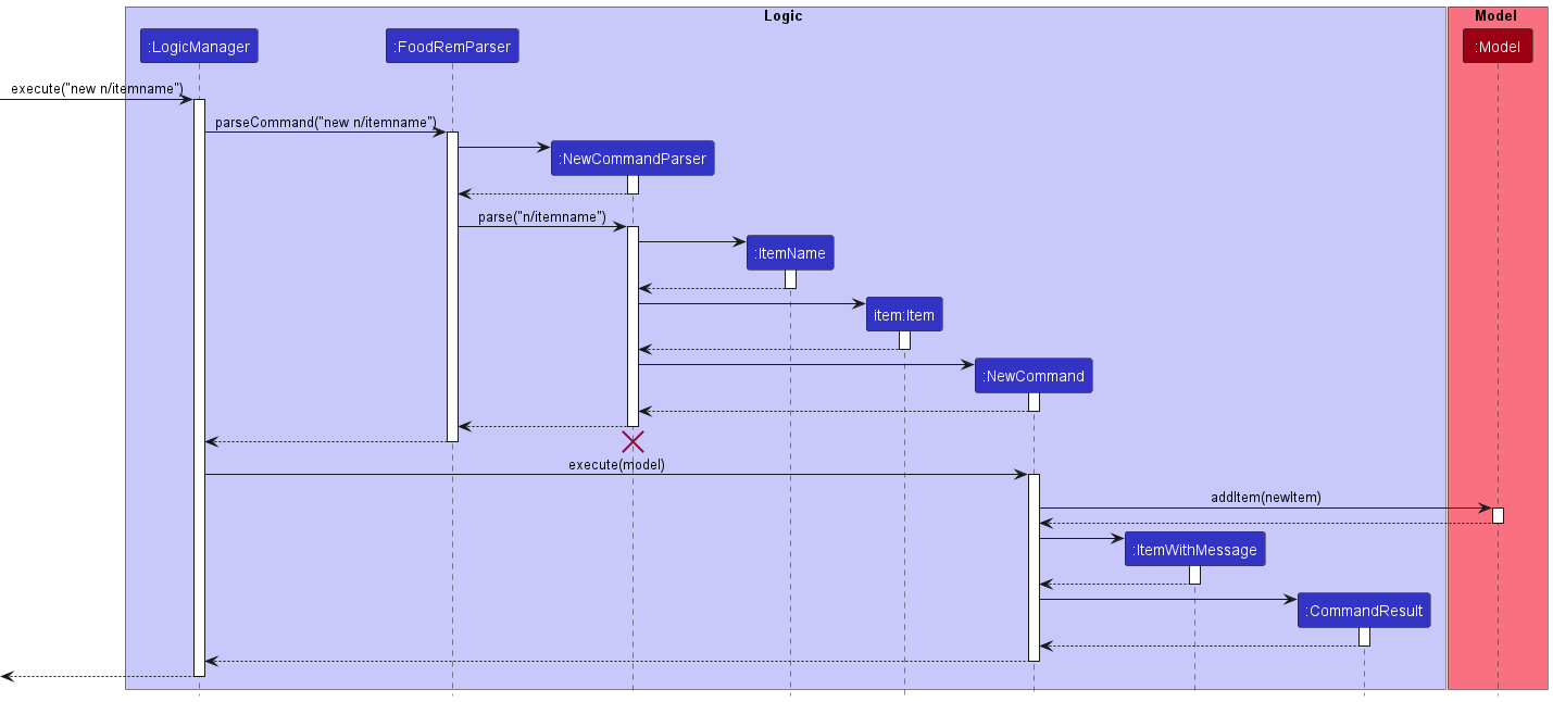 ItemSequenceDiagram