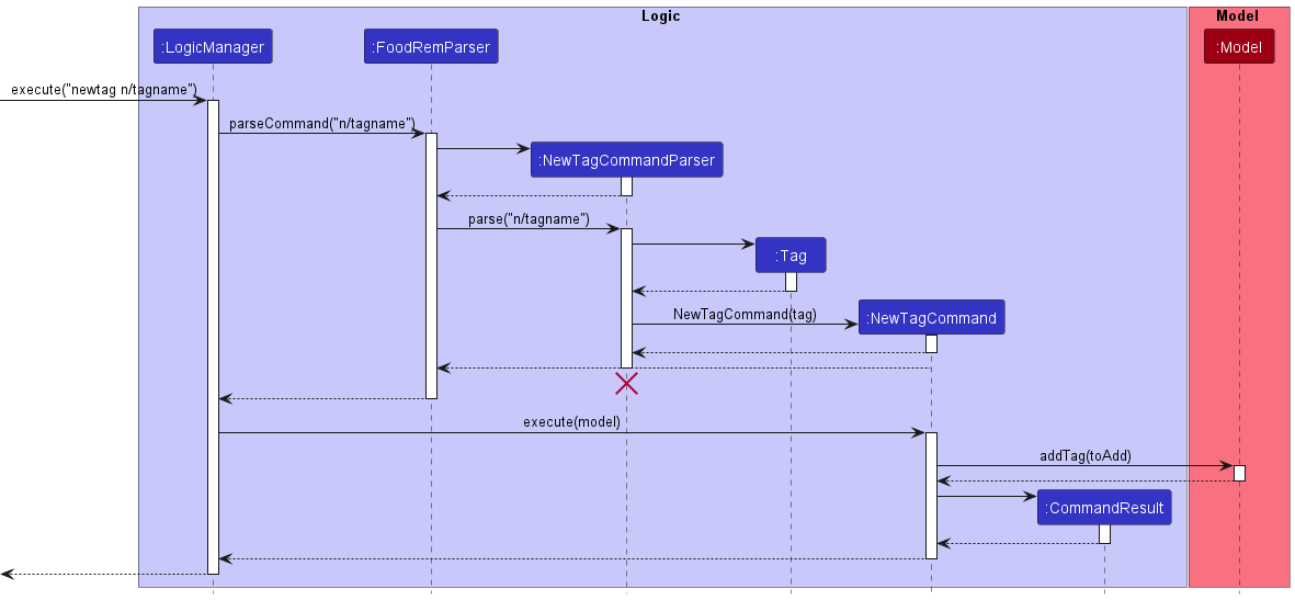 NewTagSequenceDiagram