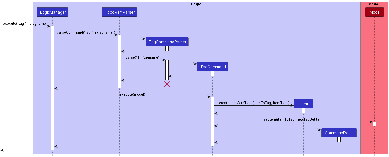 TagSequenceDiagram